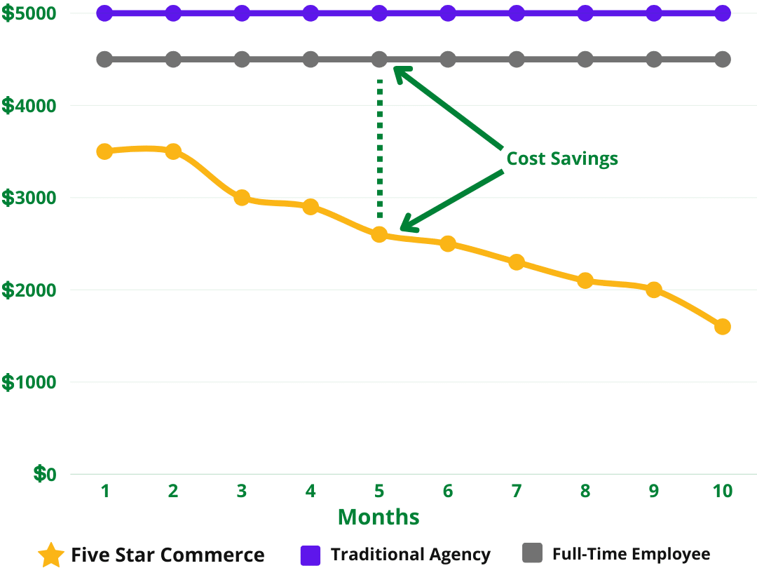 cost comparison between Five Star Commerce and alternatives