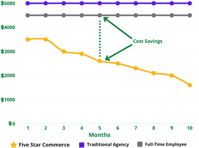 cost comparison with Five Star Commerce and other alternatives