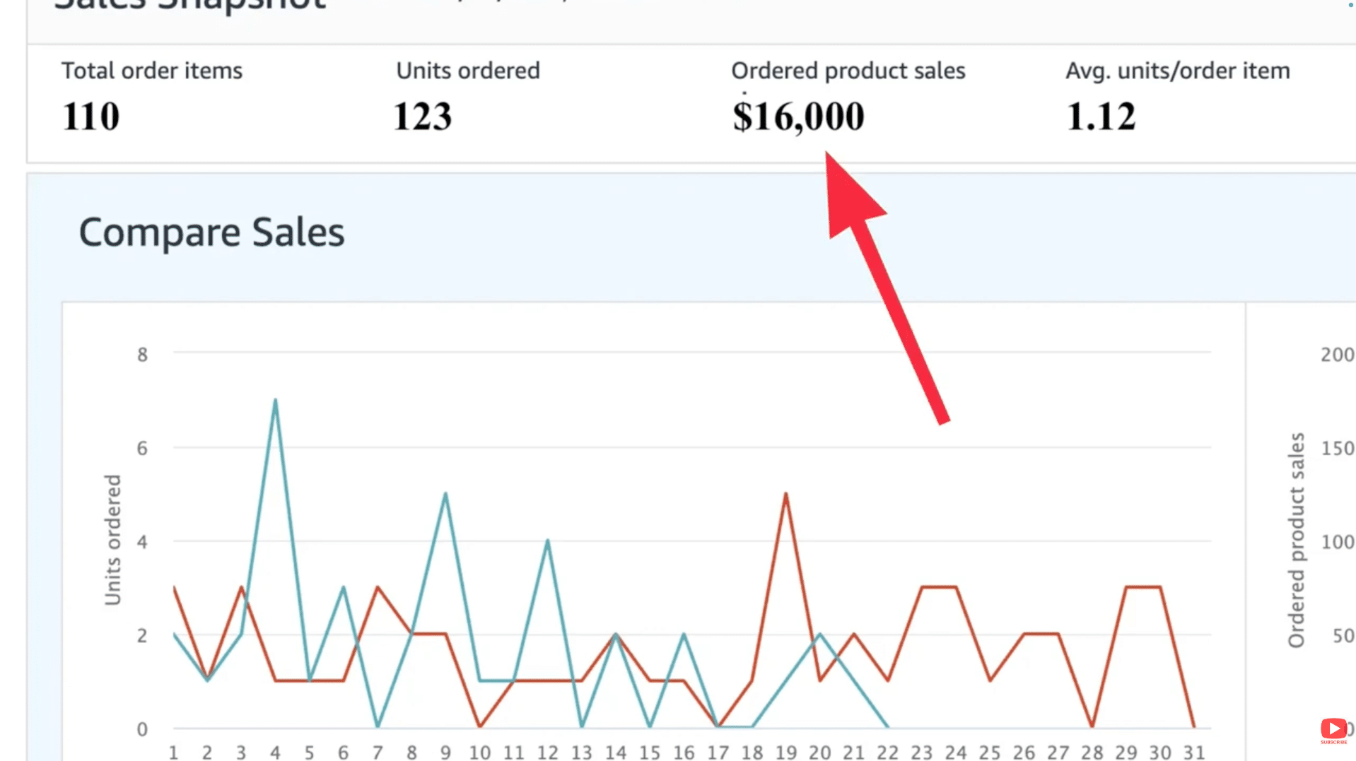 One Strong Month is Enough Amazon Seller Central showing one month over $10,000 in sales