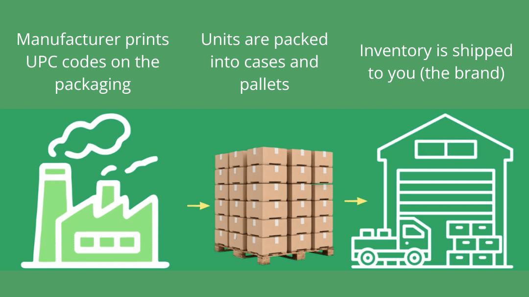 Example supply chain flow when using manufacturer UPCs