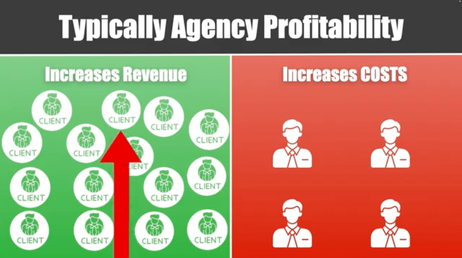 Typical Agency Model Diagram showing typical agency profitability: revenue increases by adding clients while costs increase by hiring staff.