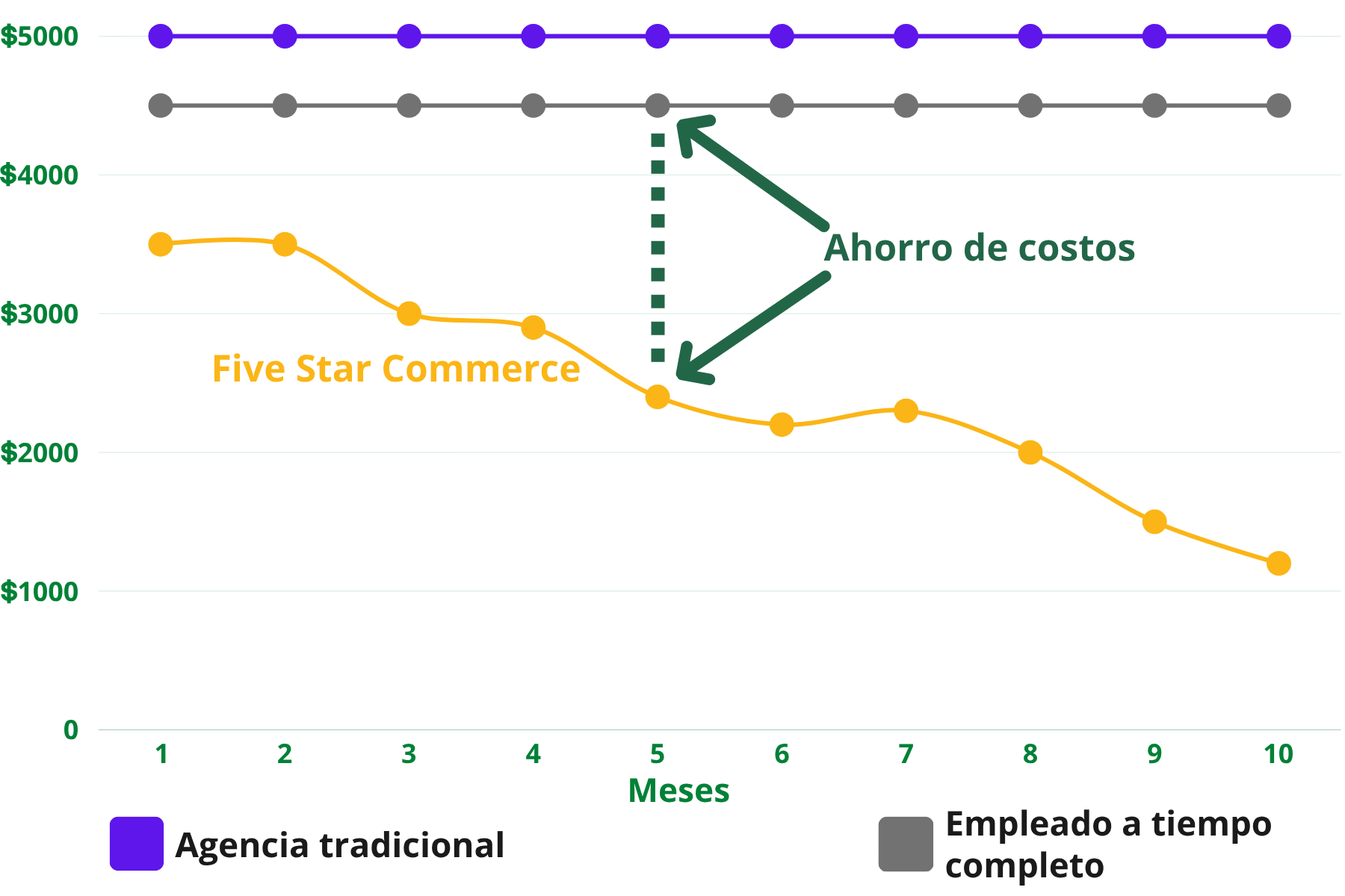 cost comparison between Five Star Commerce and alternatives