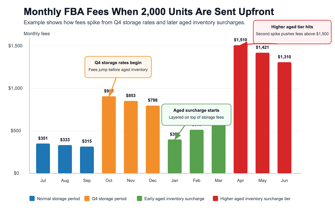 Screenshot 2026-05-27 at 2.29.59 PM Monthly FBA fee spike when 2,000 units are sent to Amazon upfront