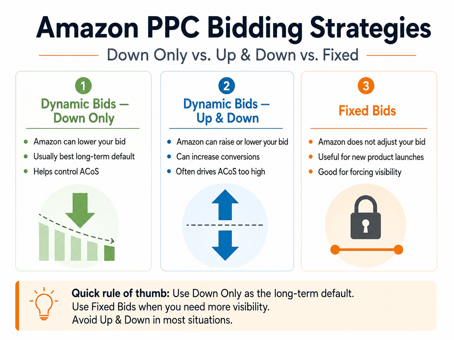 Amazon PPC bidding strategies comparison showing down only, up and down, and fixed bids
