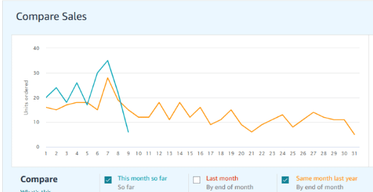brand 1 Sales comparison showing increased units ordered for a seasonal brand that offered no Prime Big Deal Days discounts.