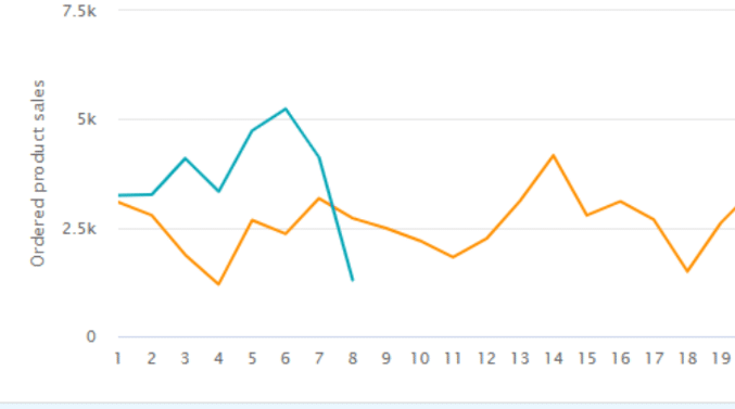 brand 4 Amazon sales comparison showing higher sales during Prime Big Deal Days 2026 after introducing event deals.