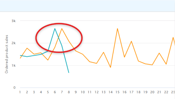 brand 6 Amazon revenue comparison for a repeat-purchase product showing event sales spikes in 2025 and 2026.