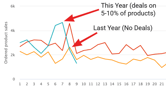brand 7 Amazon sales comparison showing fashion brand event deals on 5–10 percent of products and higher sales in 2026.