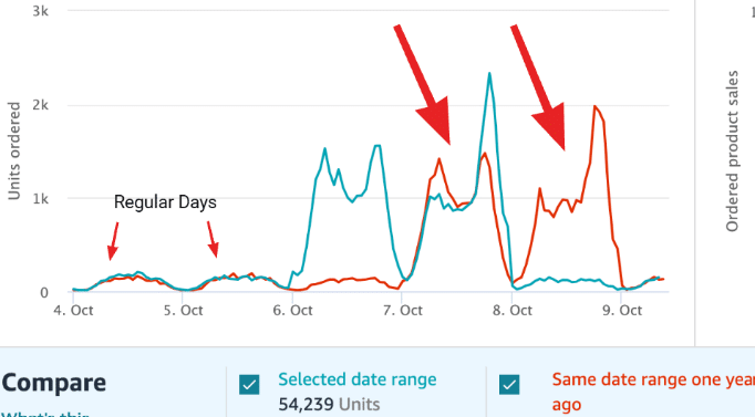 brand 9 Amazon hourly order graph showing large event sales spikes in October 2026 and October 2025 for an established high-volume brand.